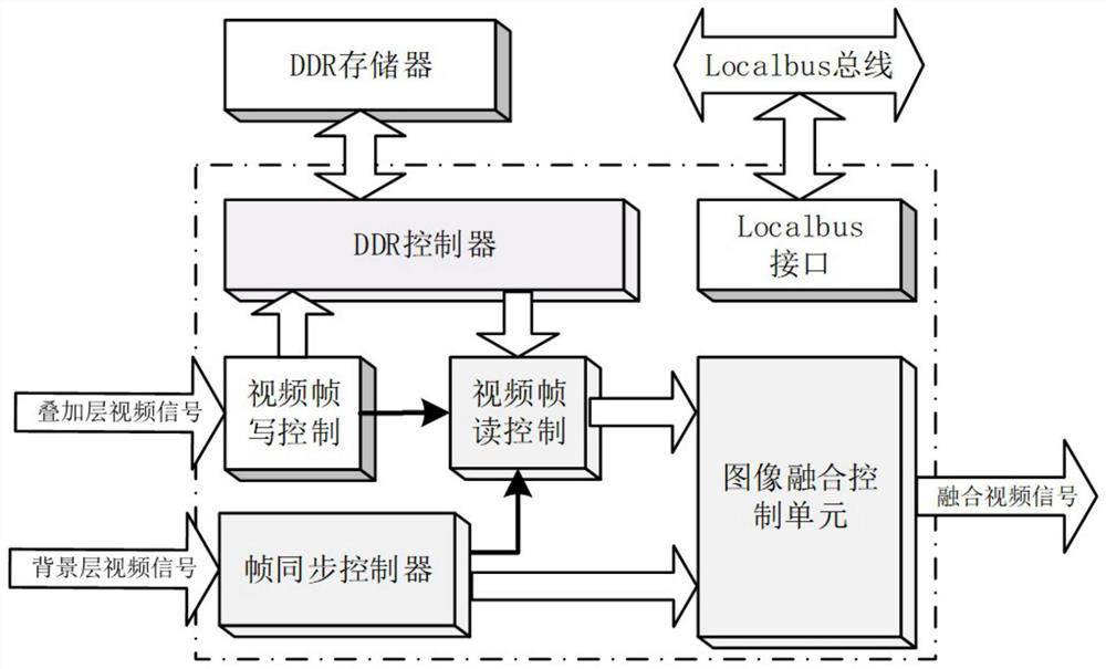 Digital video image fusion and superposition method