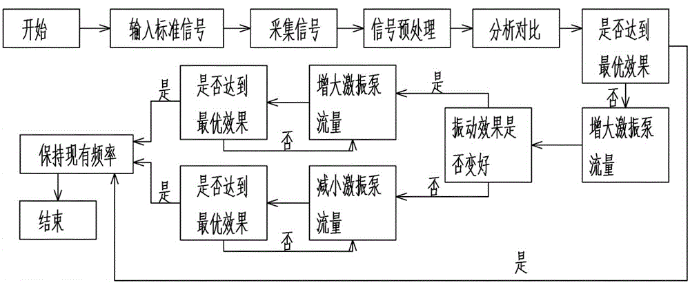 Intelligent control device for crushing effect of resonant crusher and control method