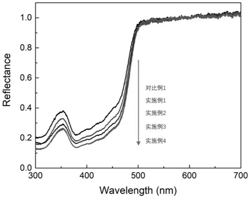 Method for inhibiting quantity of Eu &lt; 3 + &gt; in fluorescent powder