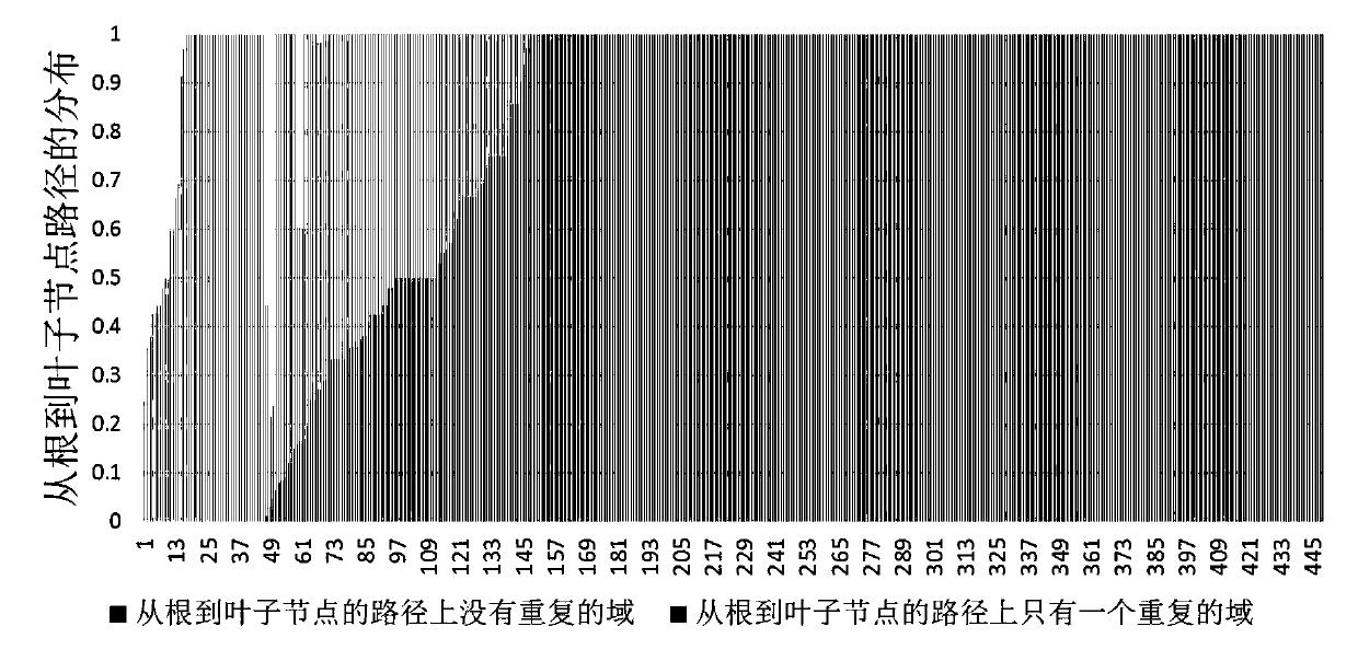 Row-type and column-type storage method and system for tree data