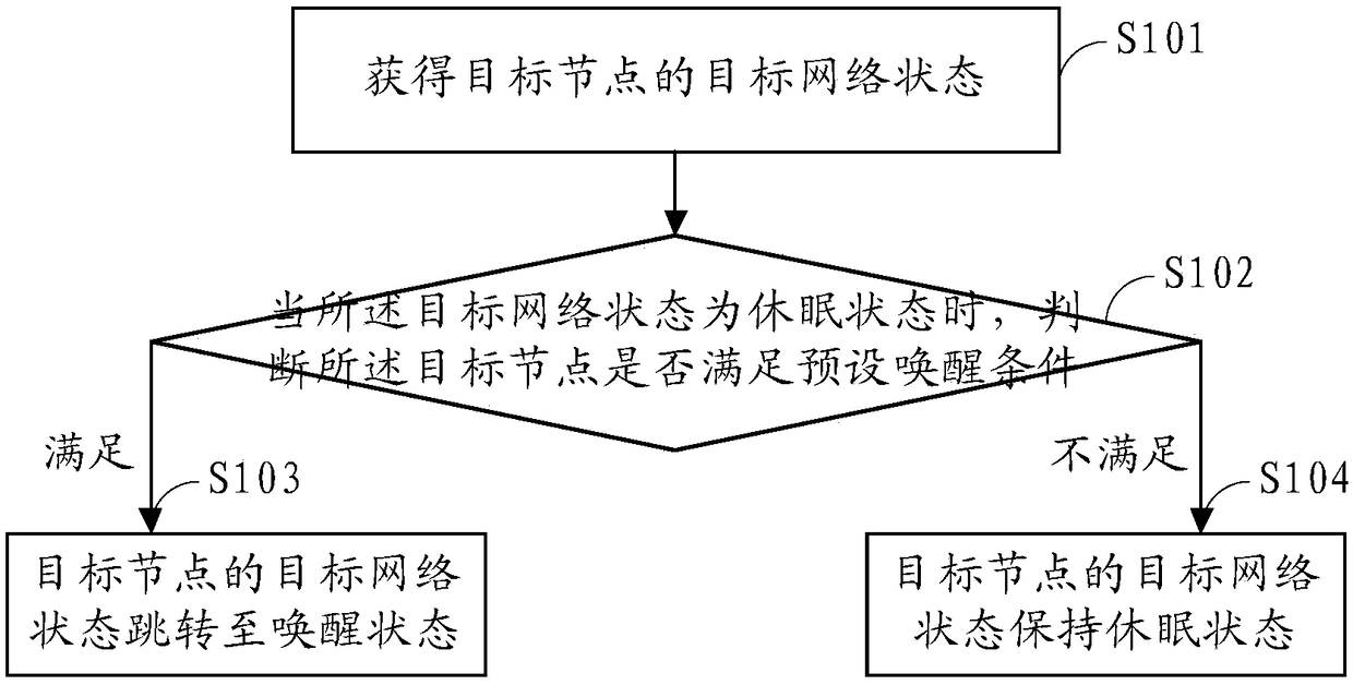 CAN-bus-based network management method and system