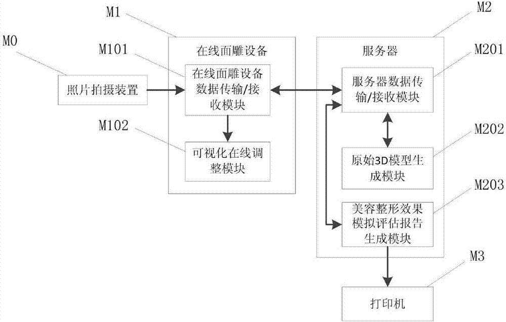 Online visual free face surgery method and system for simulating effects of plastic surgery