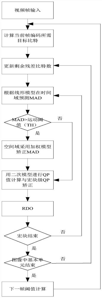 A method of rate control in video coding