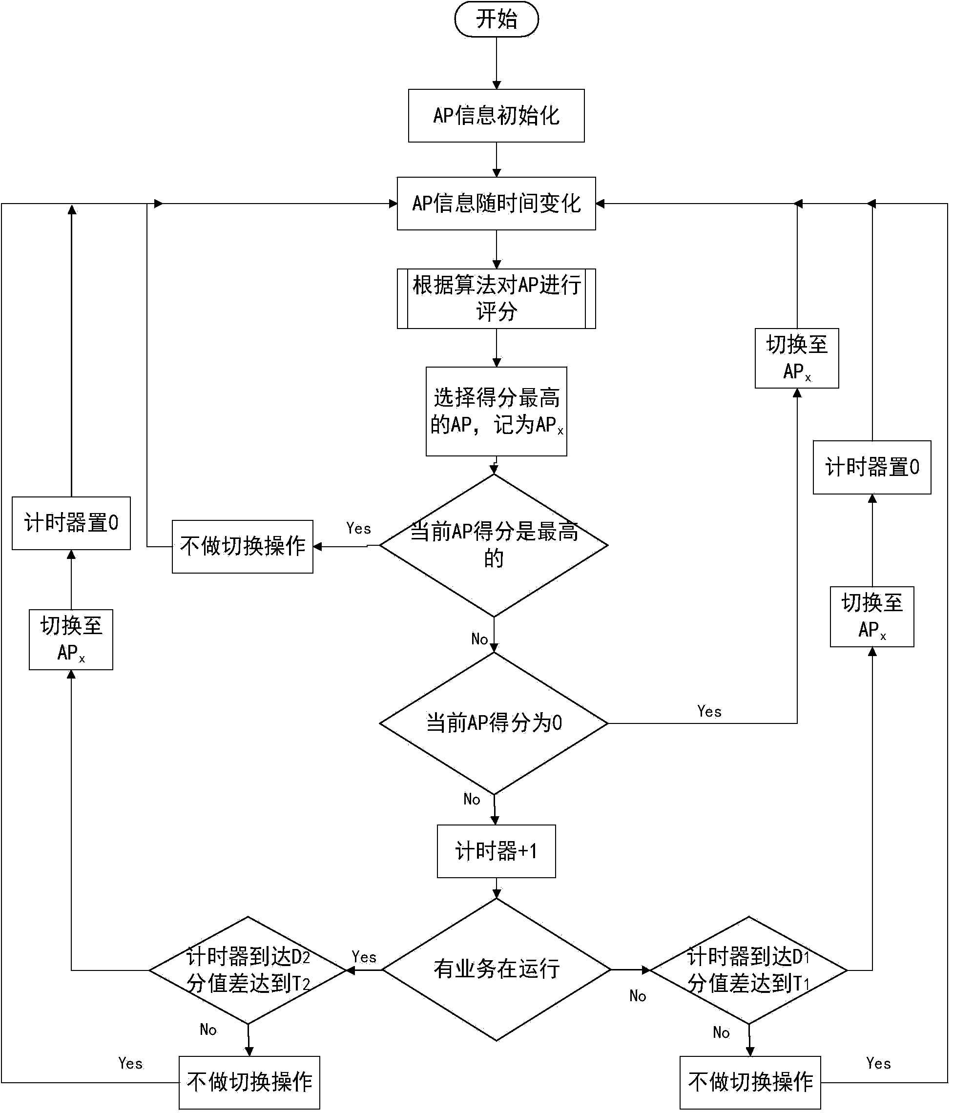 Heterogeneous-network switching method based on load balancing and QoS