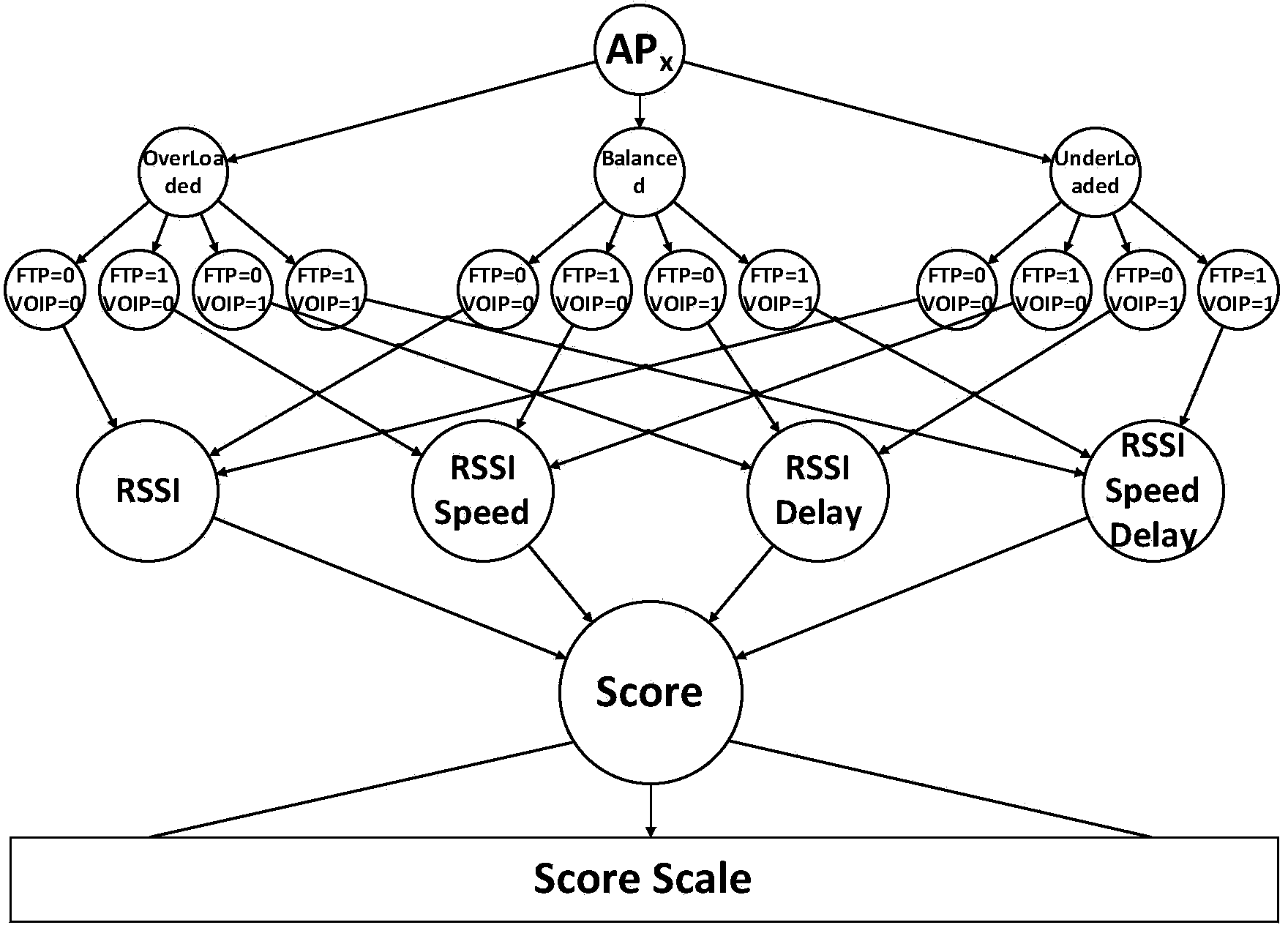 Heterogeneous-network switching method based on load balancing and QoS