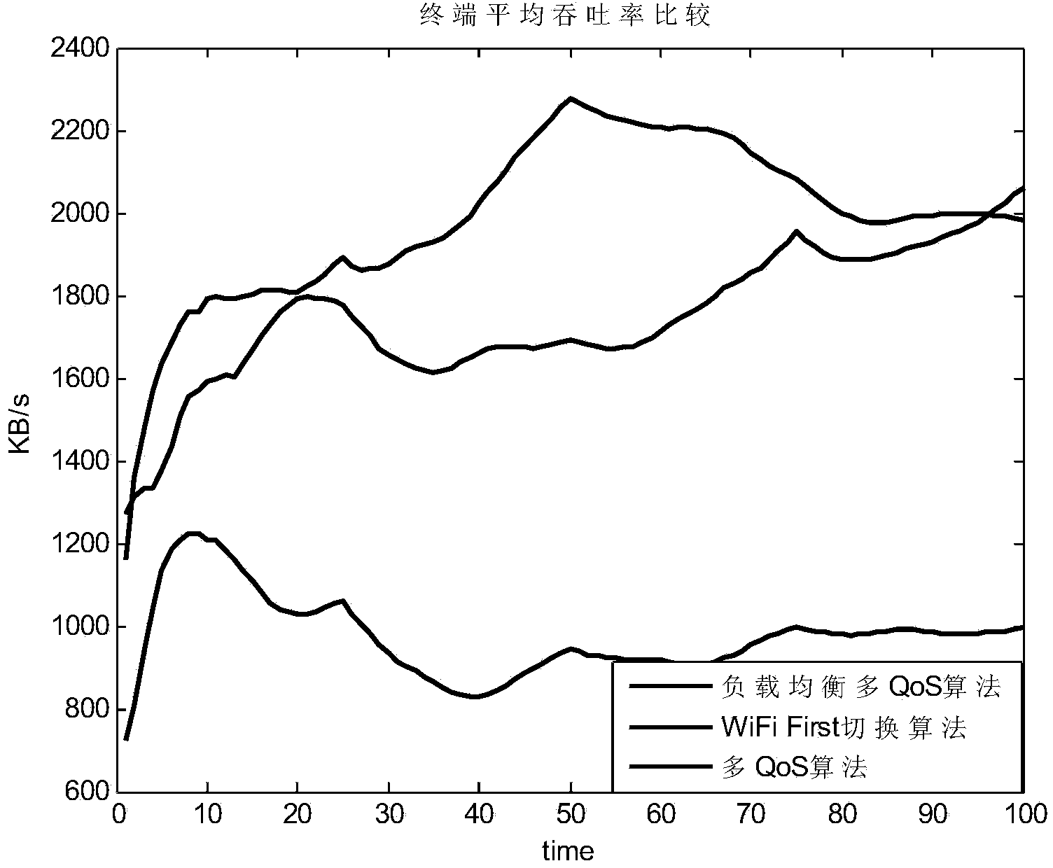 Heterogeneous-network switching method based on load balancing and QoS