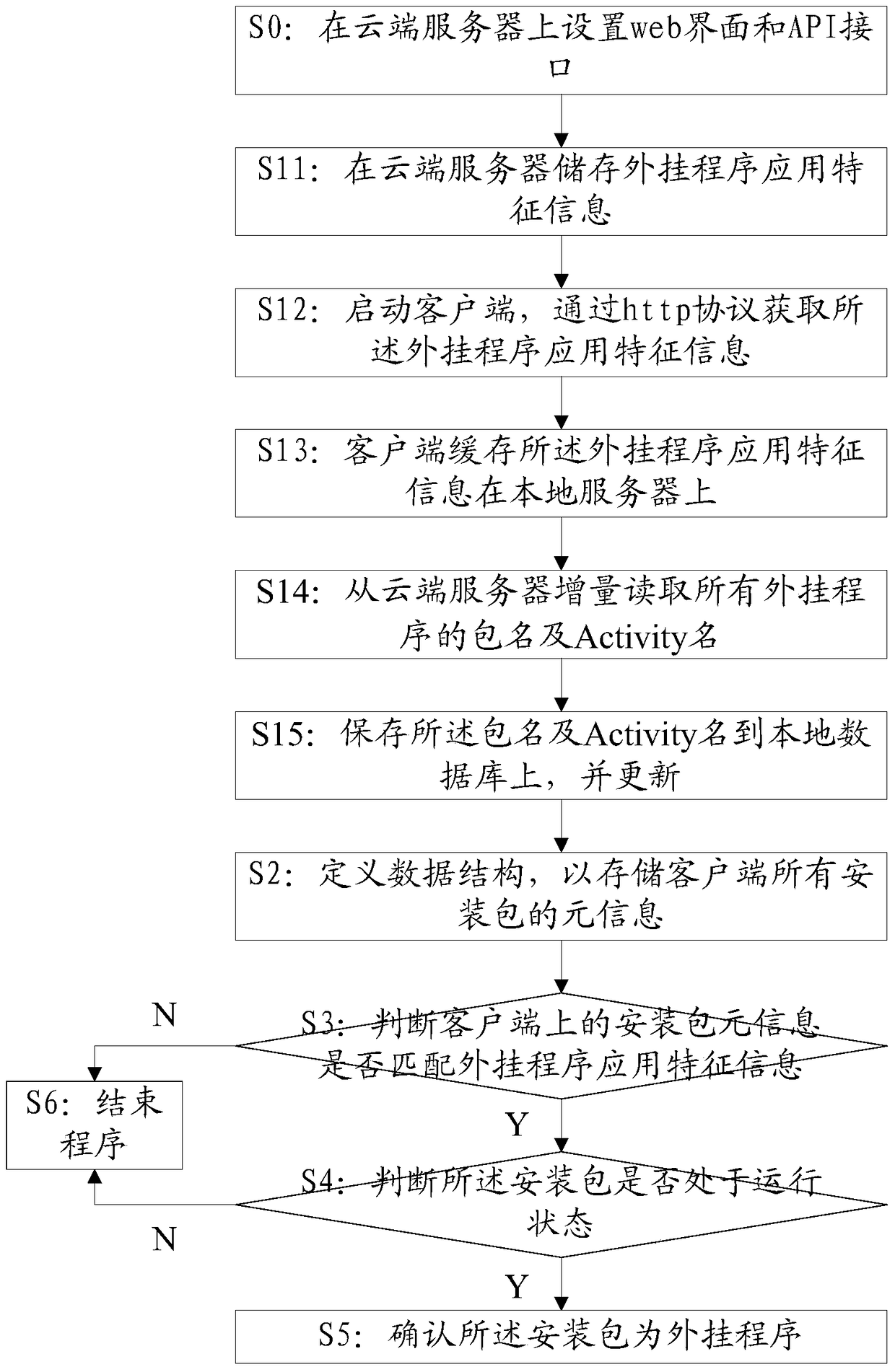 Method and system for android plug-in feature detection