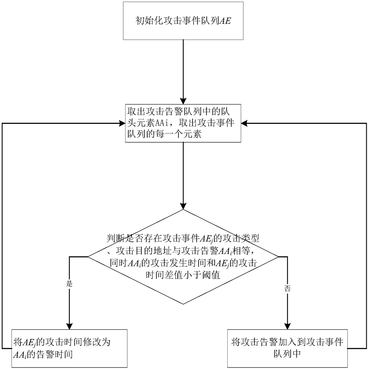 An attack path reconstruction method based on similarity computation