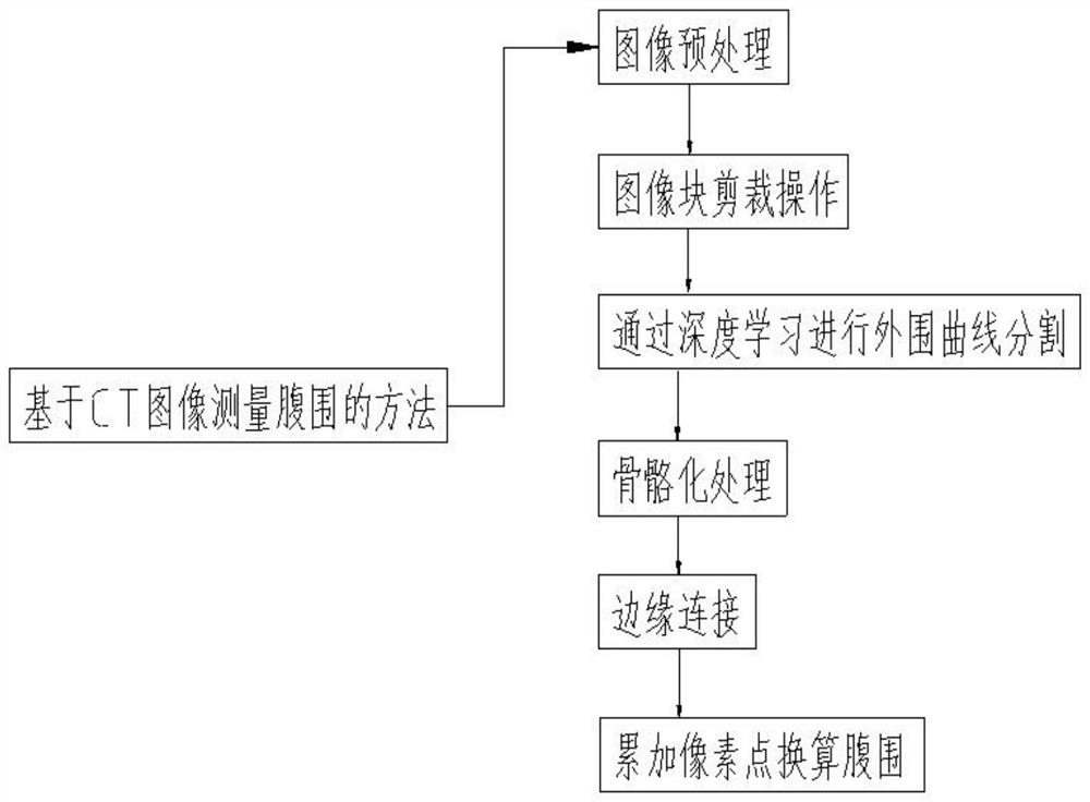 Method for measuring abdominal girth based on CT image