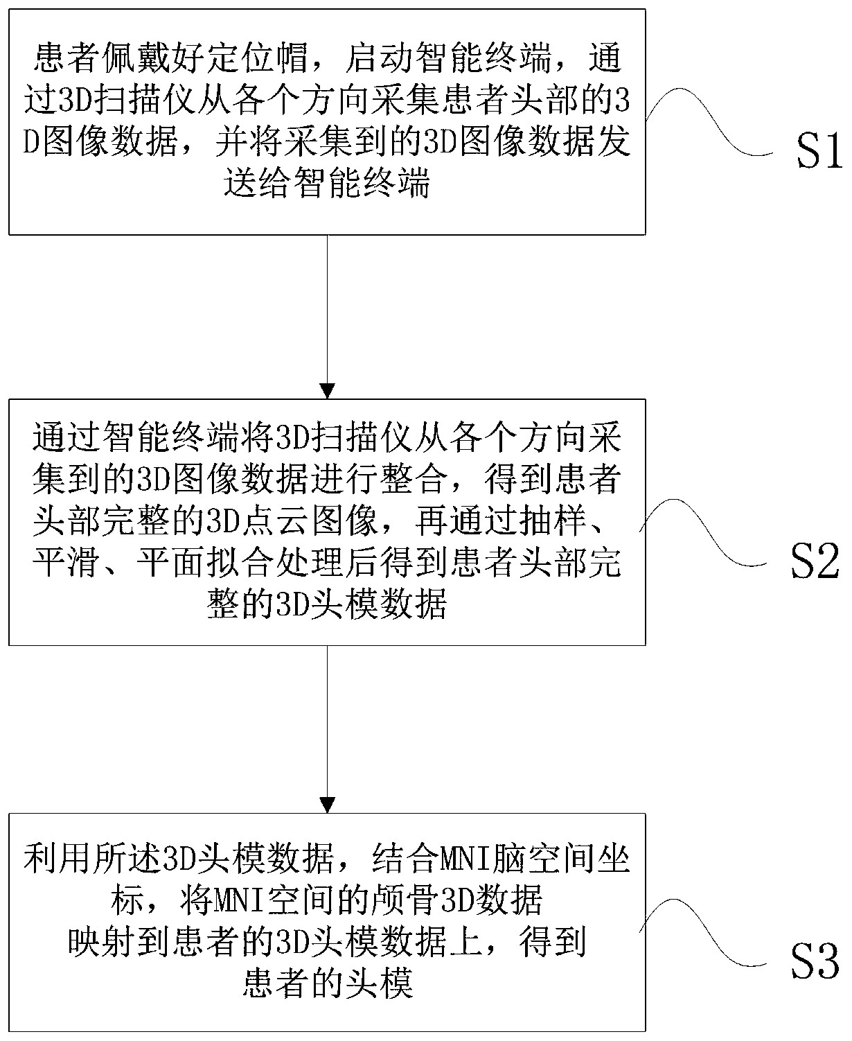 Camera-based transcranial magnetic stimulation diagnosis head model building system