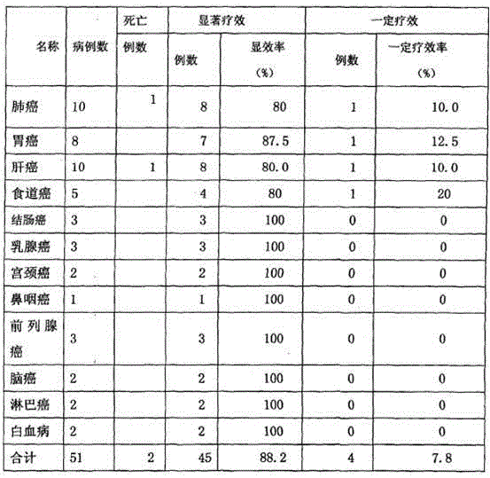 Traditional Chinese medicine composition for treatment of cancers