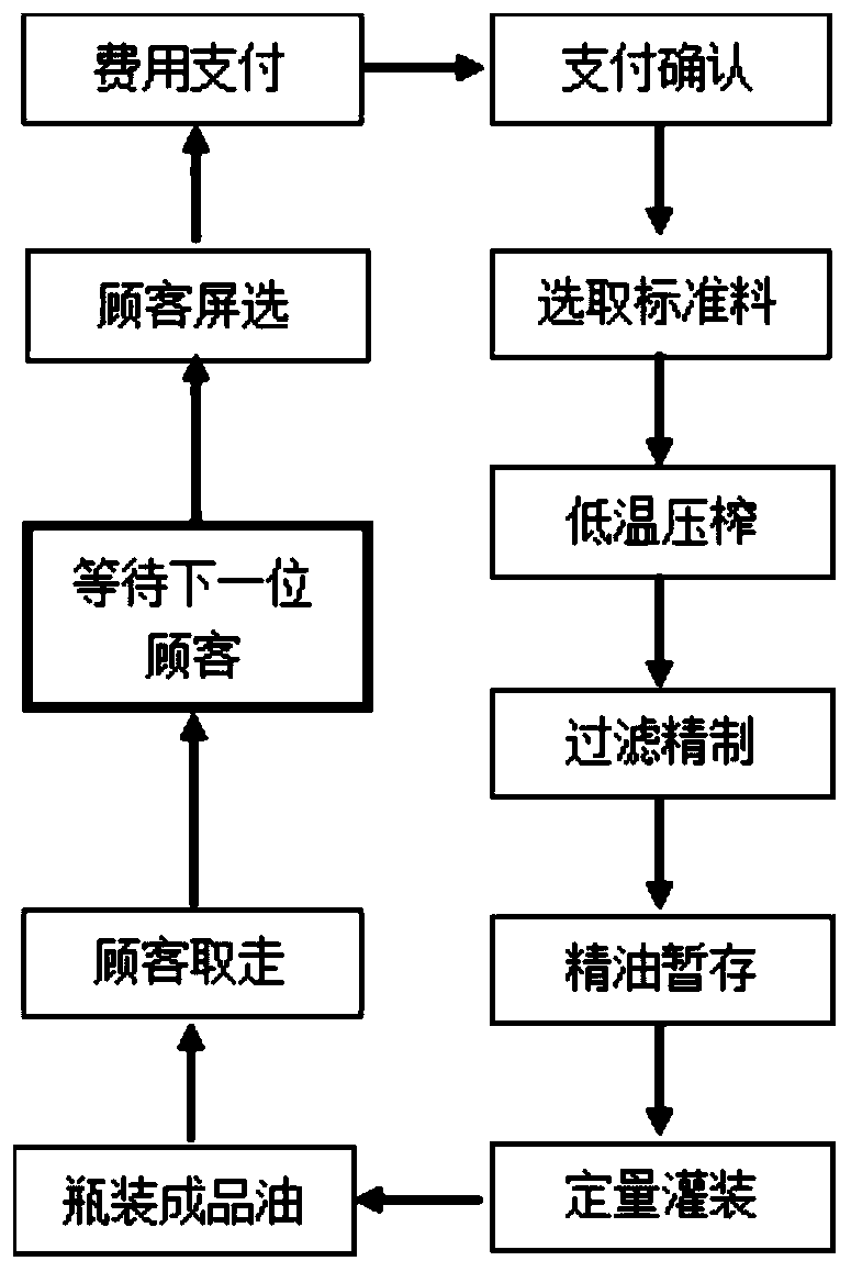 Automatic freshly-squeezed and freshly-sold method for high-quality edible oil