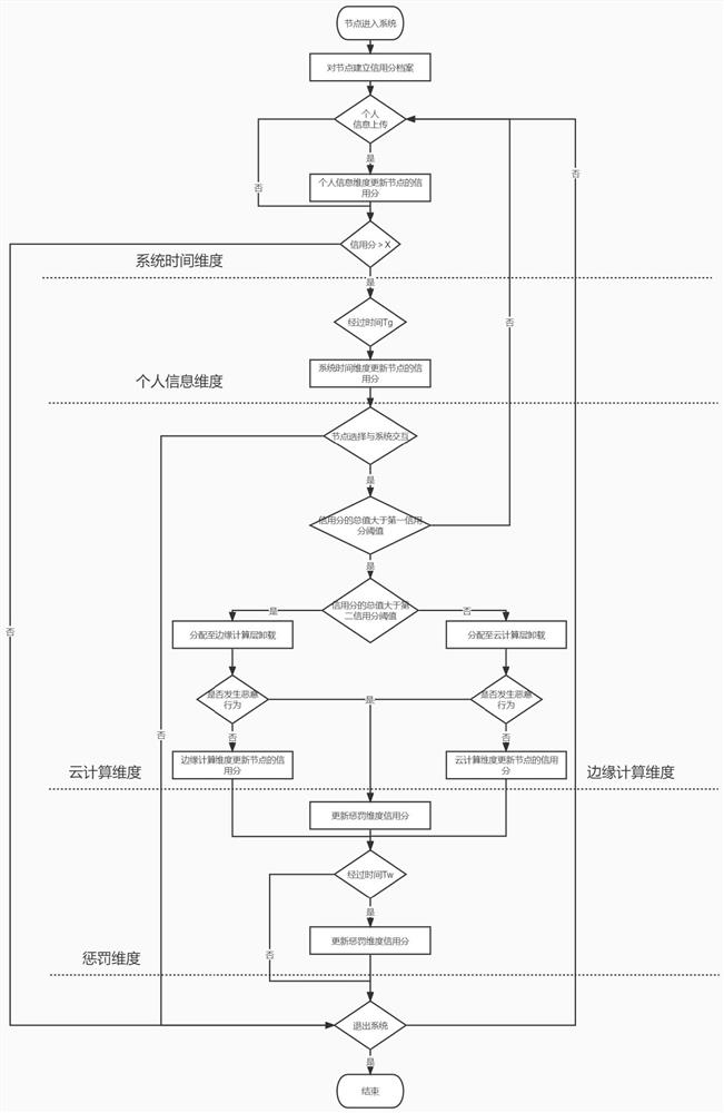 Metacosm multi-dimensional computing power unloading scheme based on encrypted computing block chain