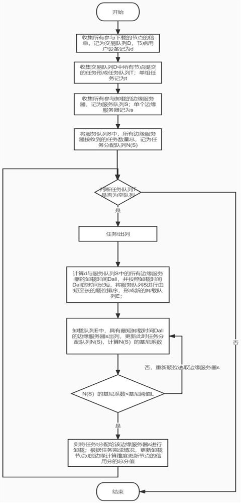 Metacosm multi-dimensional computing power unloading scheme based on encrypted computing block chain