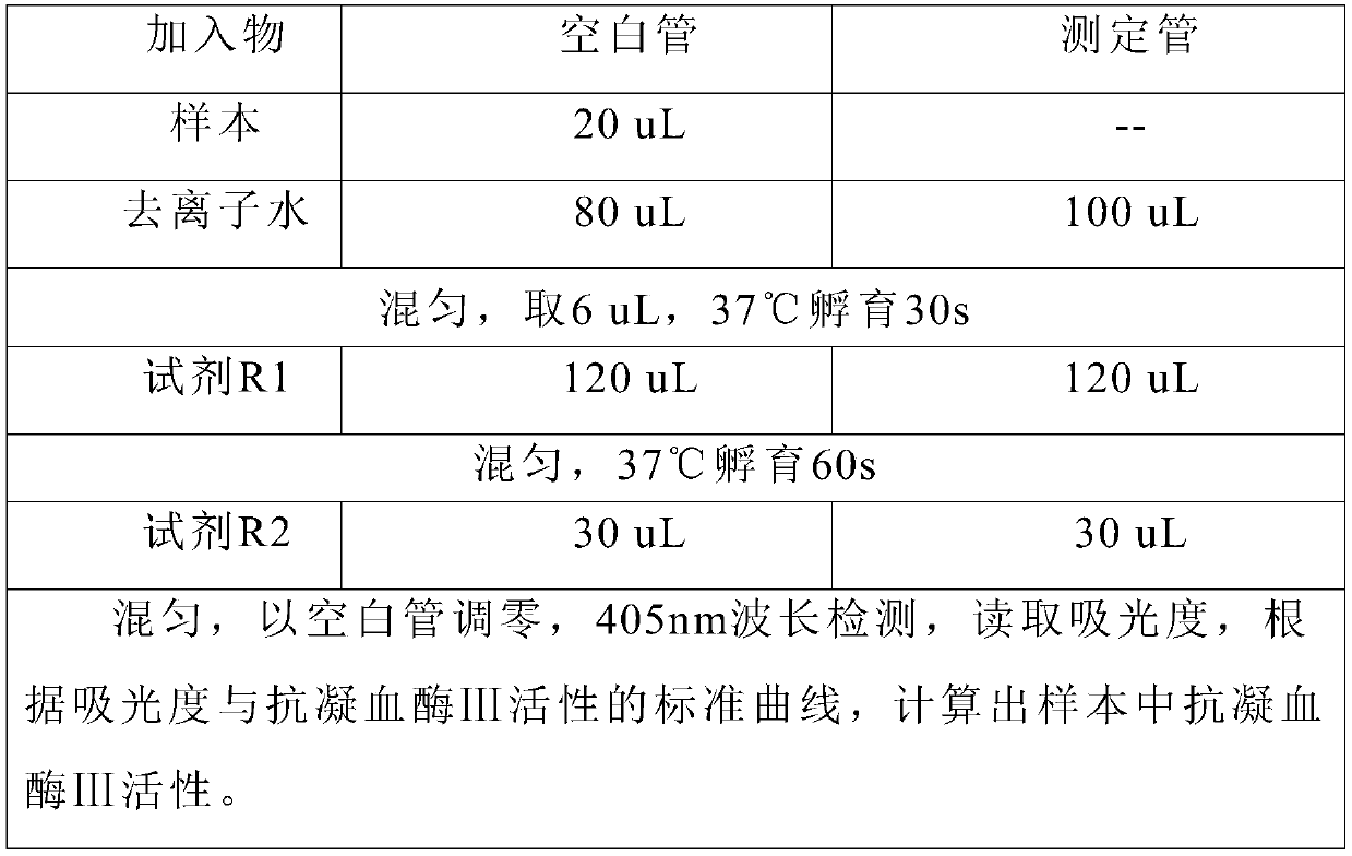 A kind of antithrombin Ⅲ assay kit and its detection method