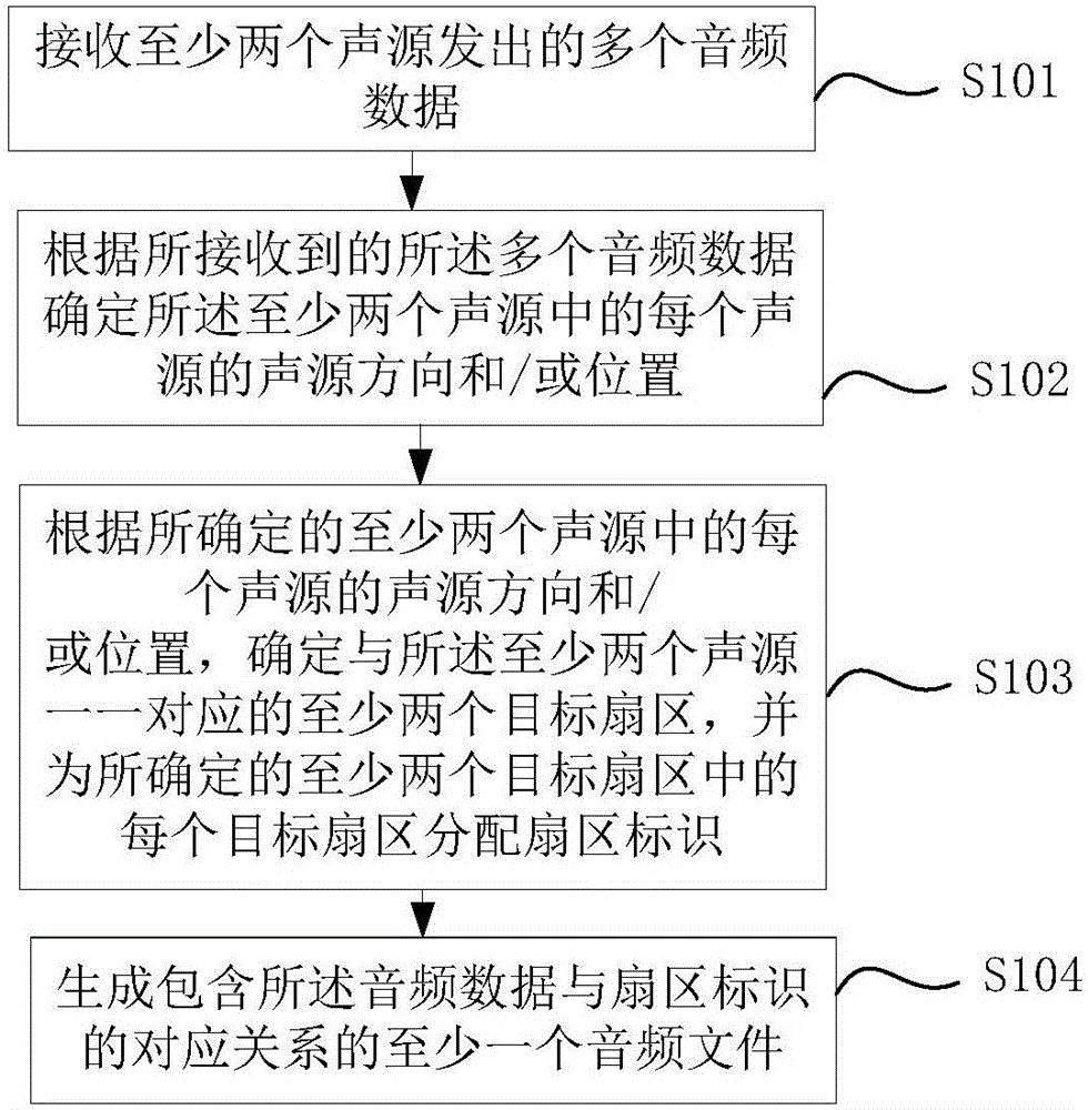 Recording method, device and terminal