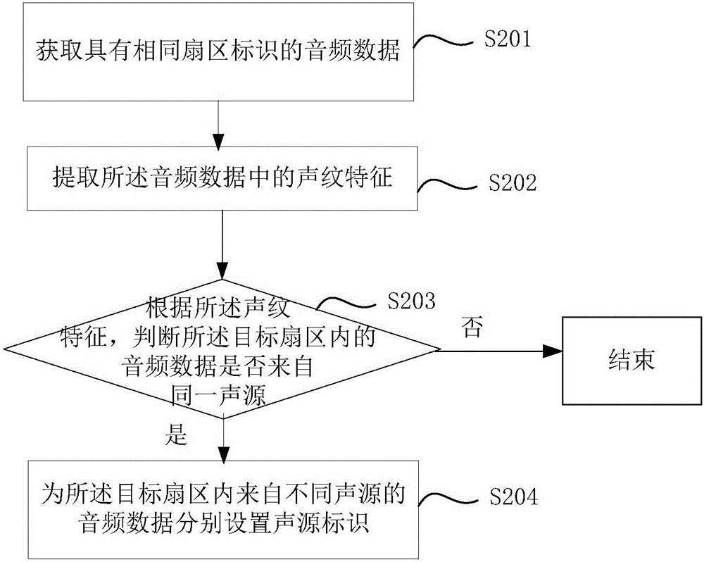 Recording method, device and terminal