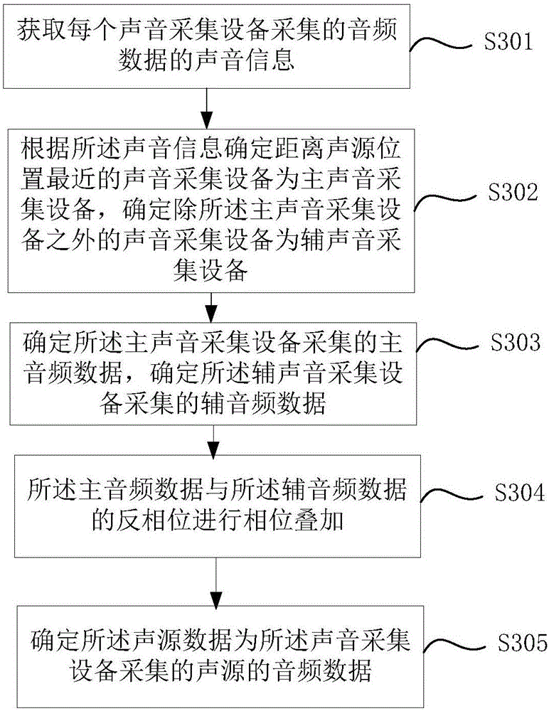 Recording method, device and terminal