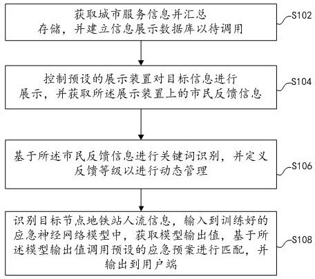 Smart city operation method and system and readable storage medium