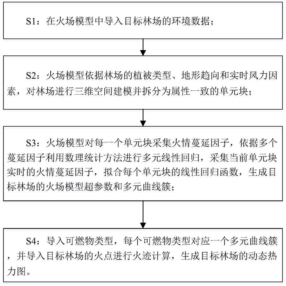 Fire simulation processing method based on Internet of Things