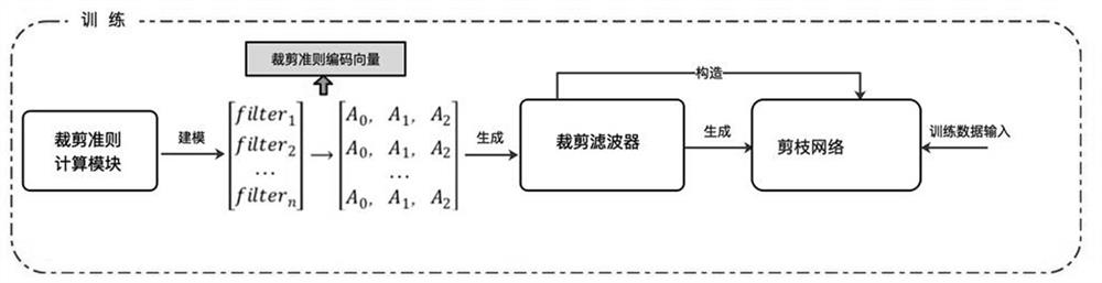 Neural network model-oriented filter distribution perception training acceleration method and platform