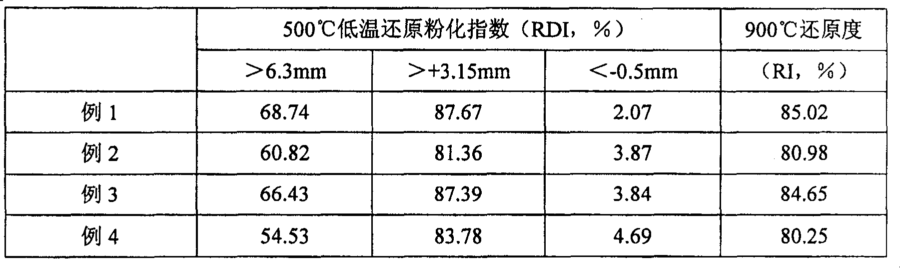 Sintering ore-proportioning method for different kinds of iron material mostly comprising hematite concentrate