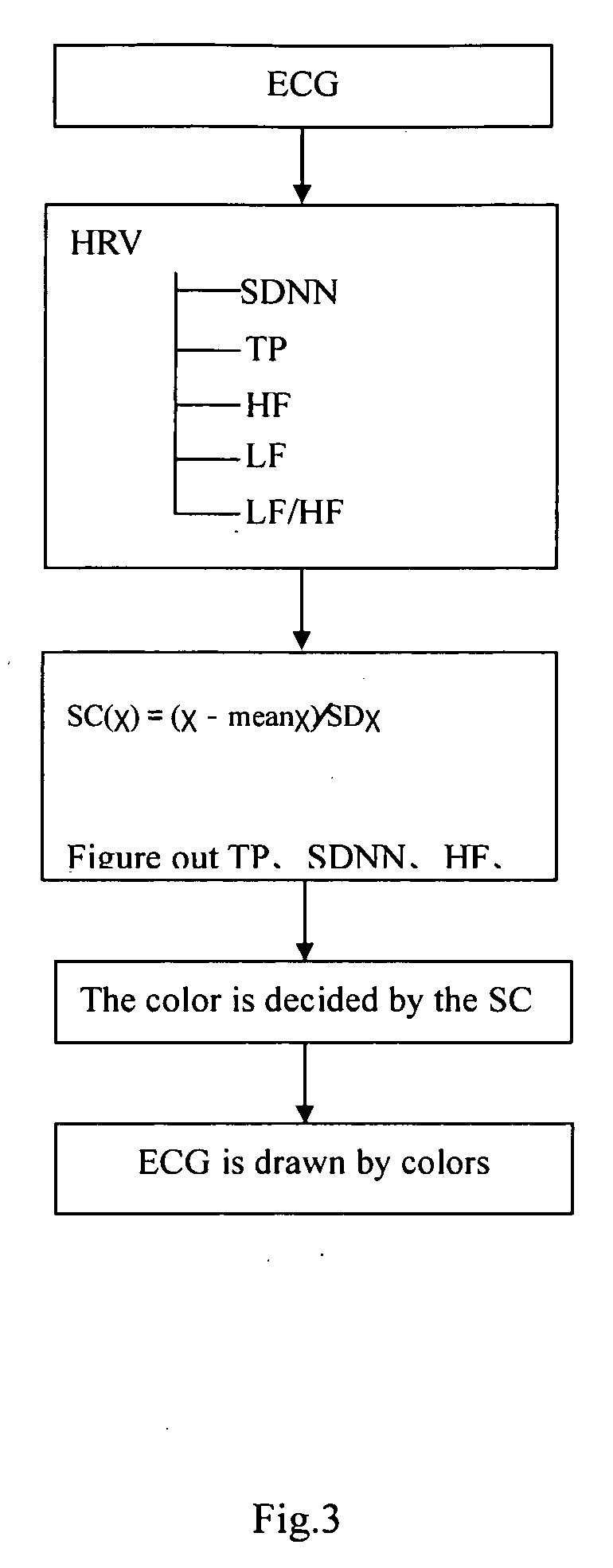 Method and Apparatus for Presenting Heart Rate Variability by Sound and/or Light