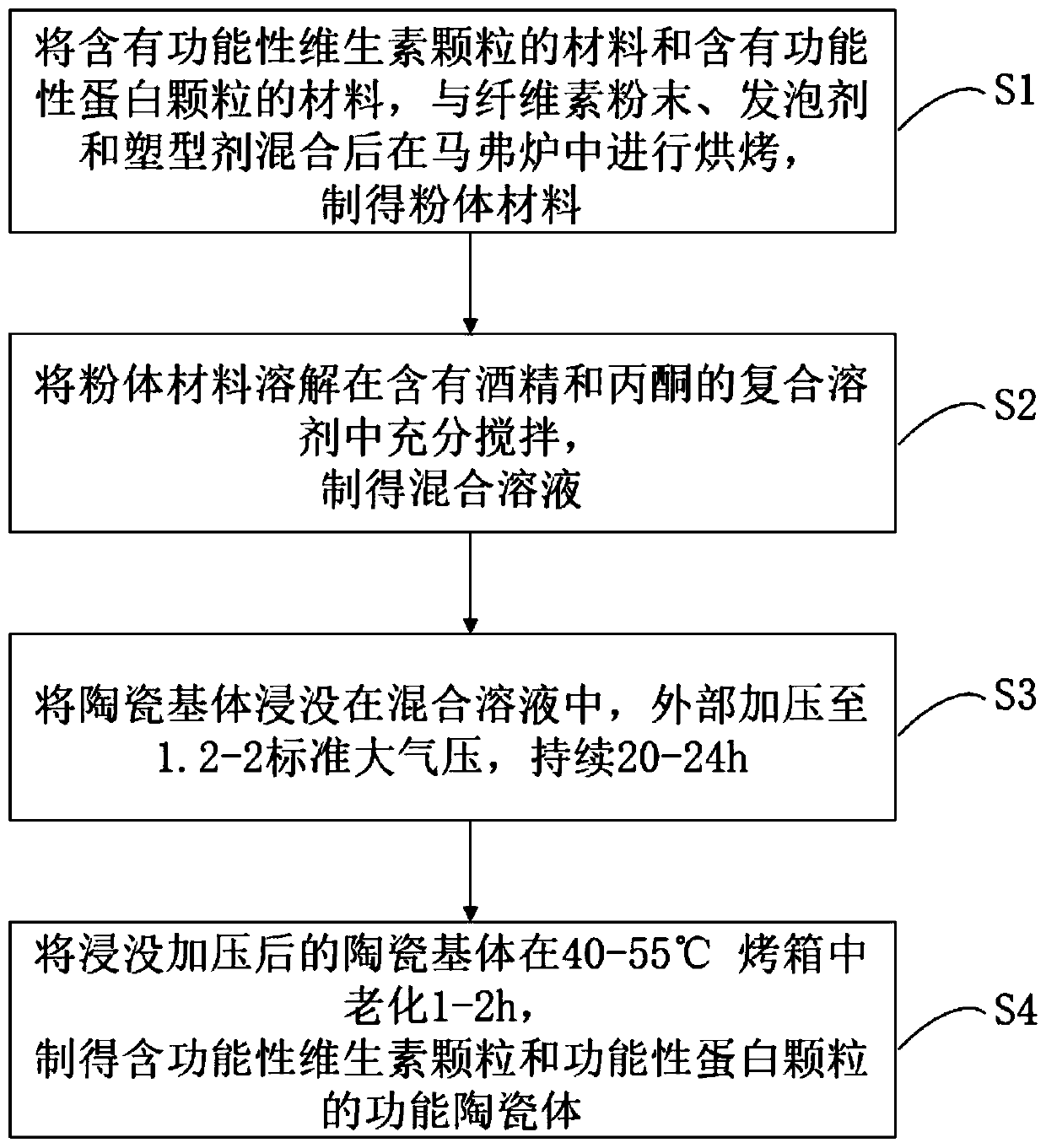 Functional ceramic body as well as preparation method and application thereof