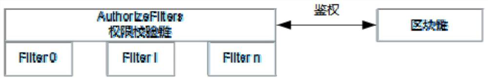 Database-based blockchain authentication method, system and storage medium