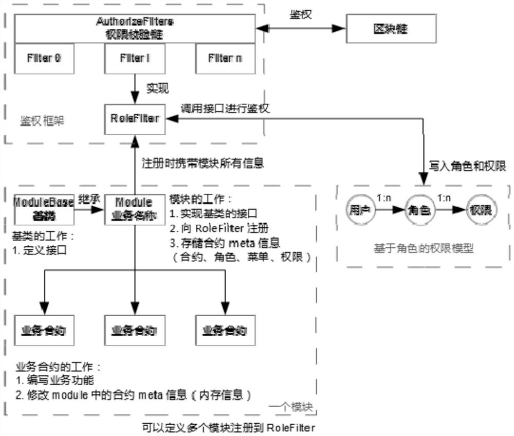 Database-based blockchain authentication method, system and storage medium