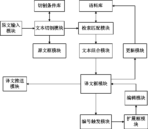 System and method for translation