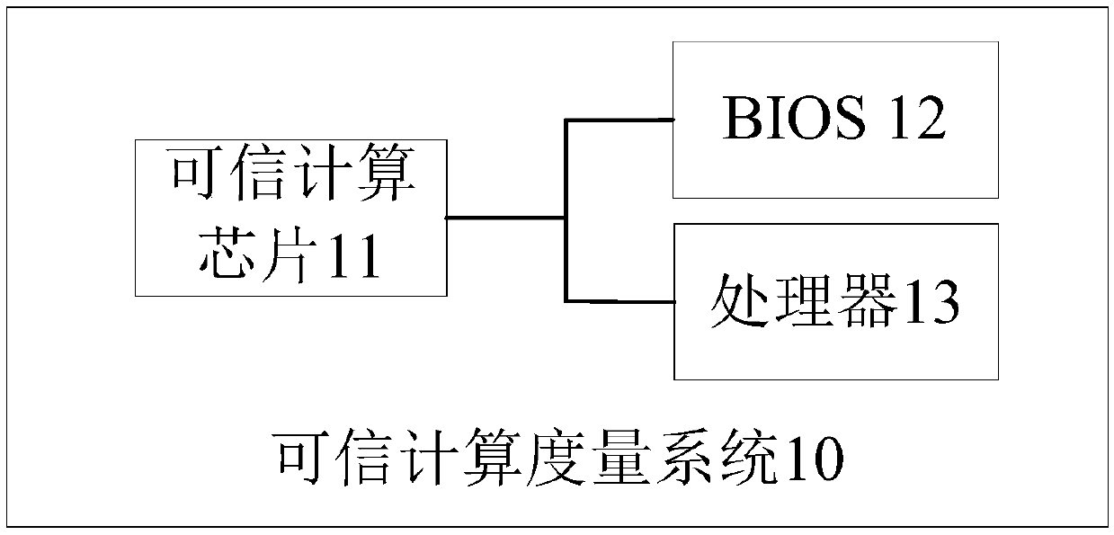 Trusted computing measurement method and system and computer readable storage medium