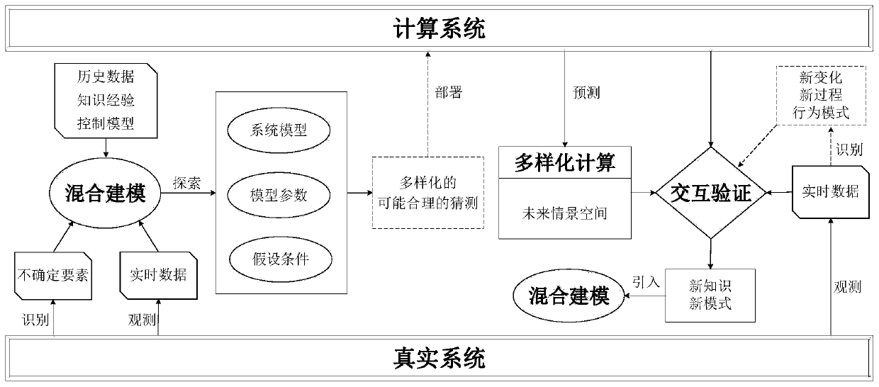 Simulation calculation method and device based on data and model mixing