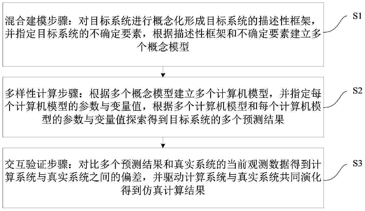 Simulation calculation method and device based on data and model mixing