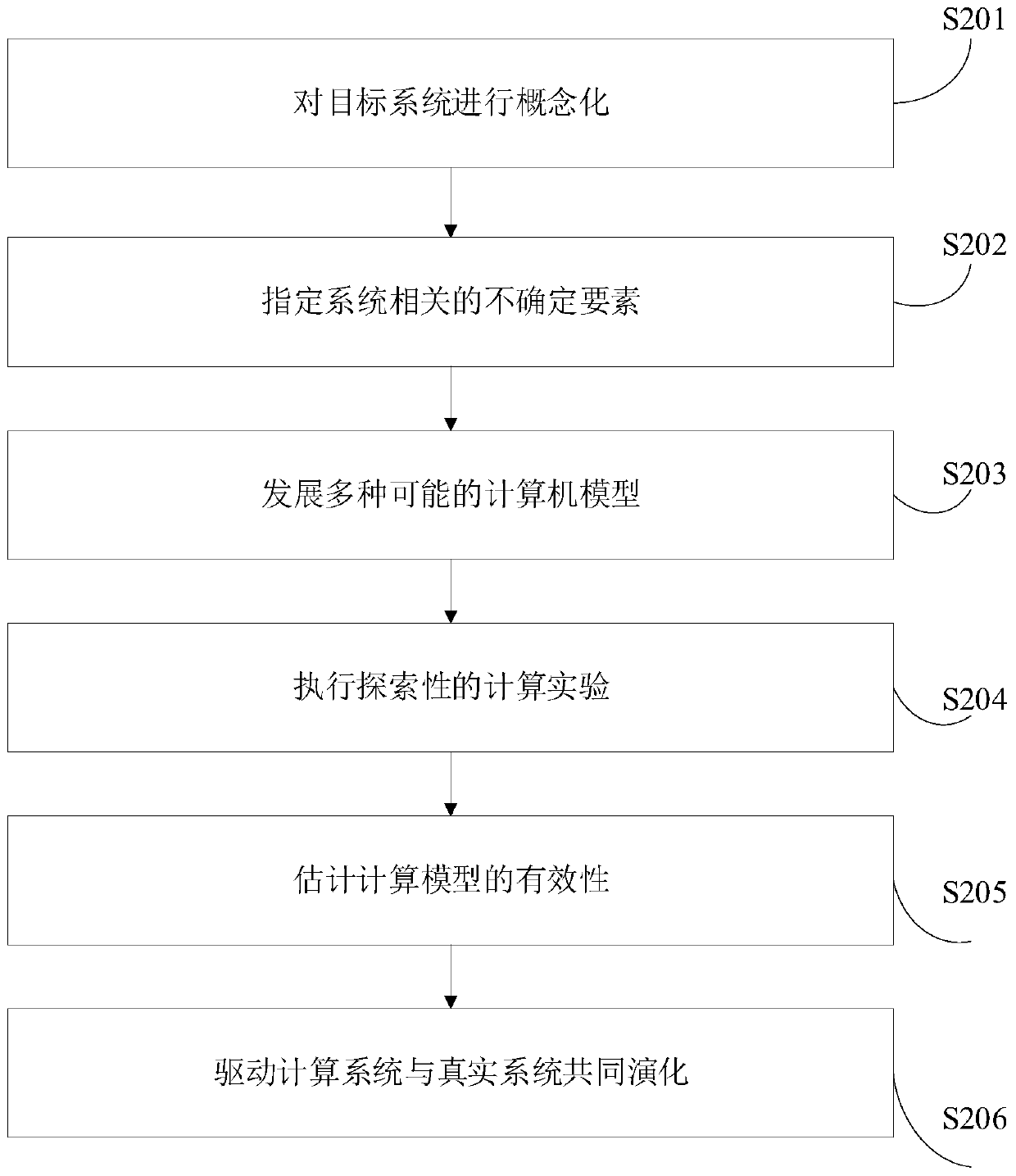 Simulation calculation method and device based on data and model mixing