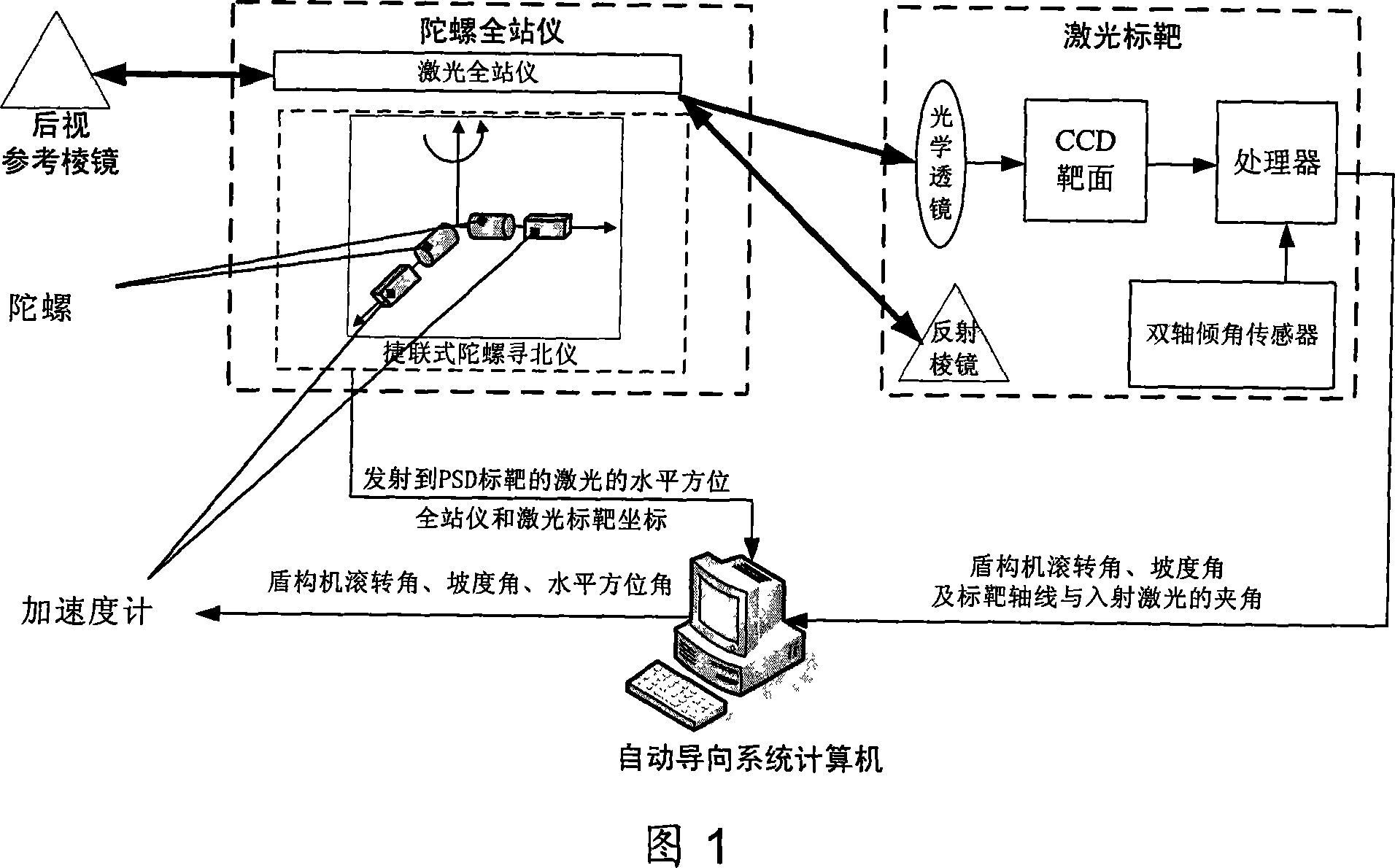 On-line calibration method for shield machine automatic guiding system based on optical fiber gyro and PSD laser target