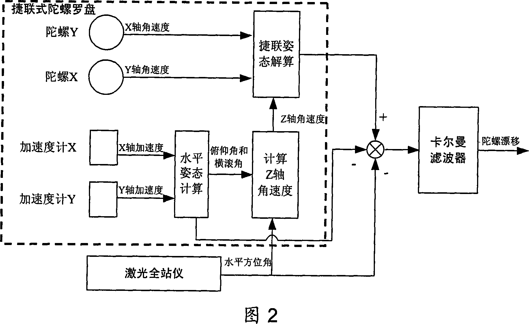 On-line calibration method for shield machine automatic guiding system based on optical fiber gyro and PSD laser target