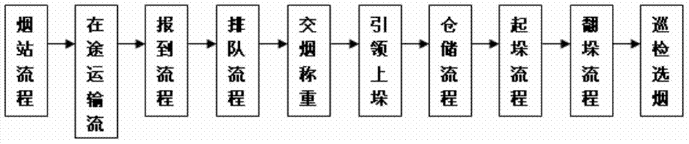 Tobacco handling and storage system