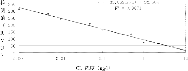 Immune chromatography test paper for detecting clenbuterol hydrochloride and preparation method thereof