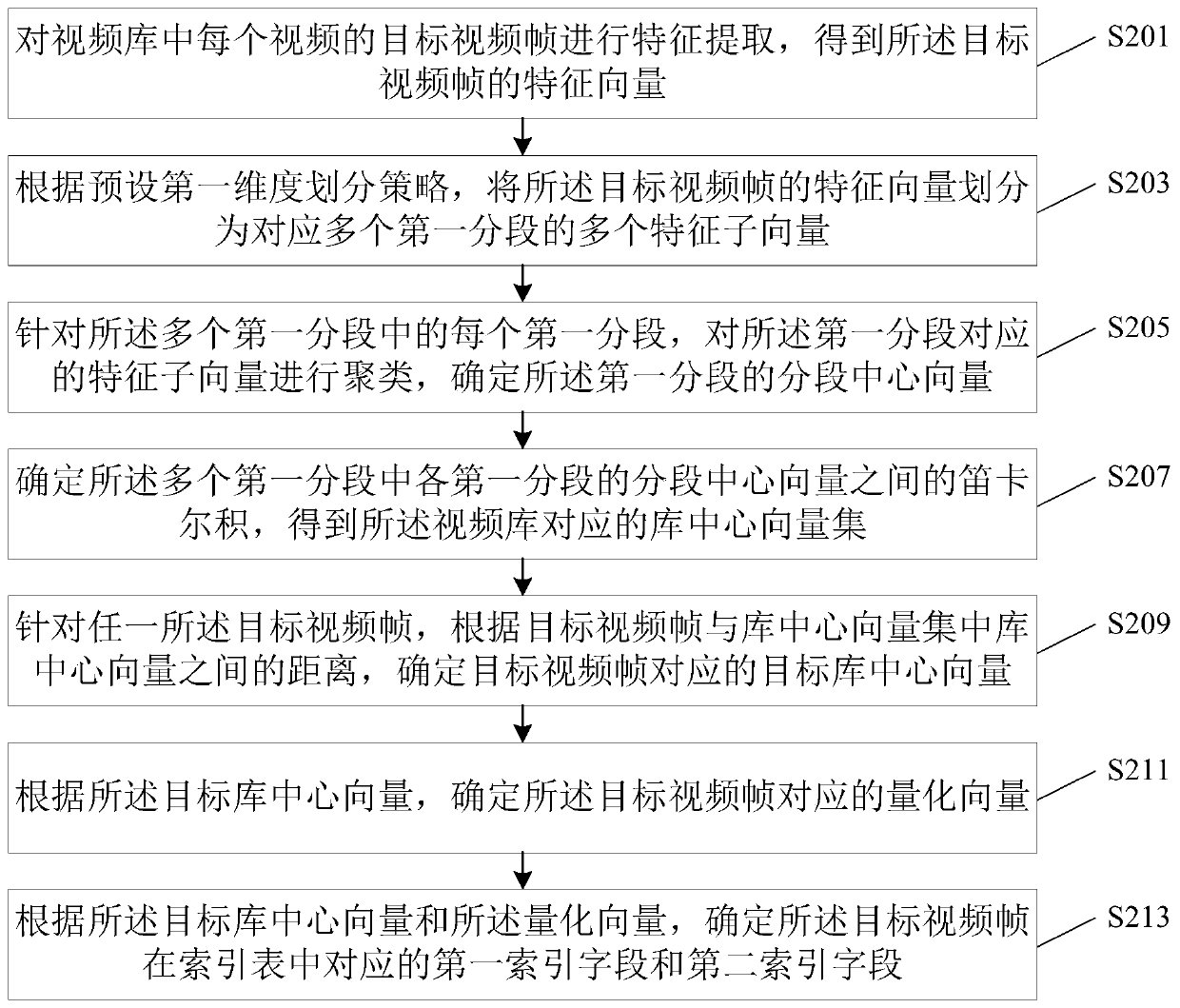 Video library index table establishing method and device, server and storage medium