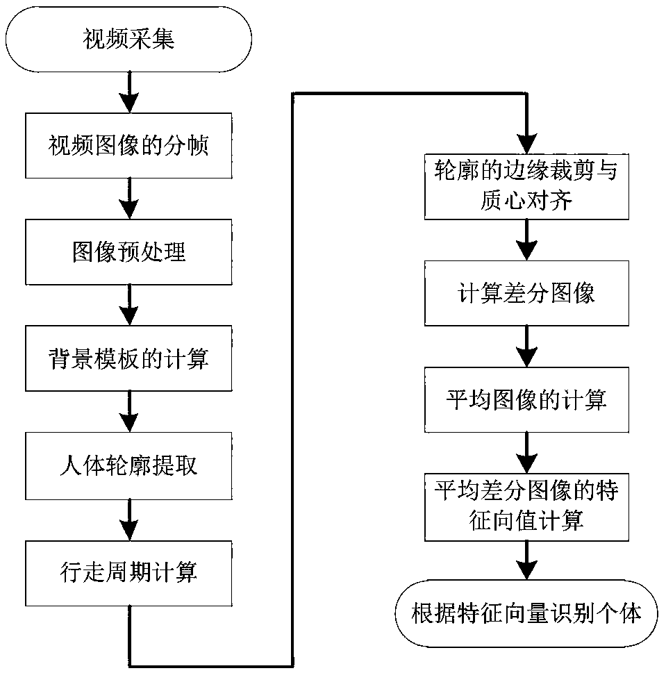 Gait recognition method based on average differential image