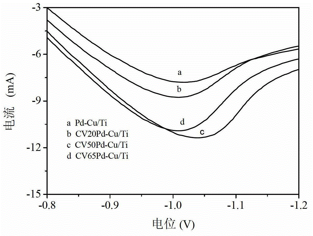 CA scanning assisted preparation method and applications of Pd-Cu/Ti electrode