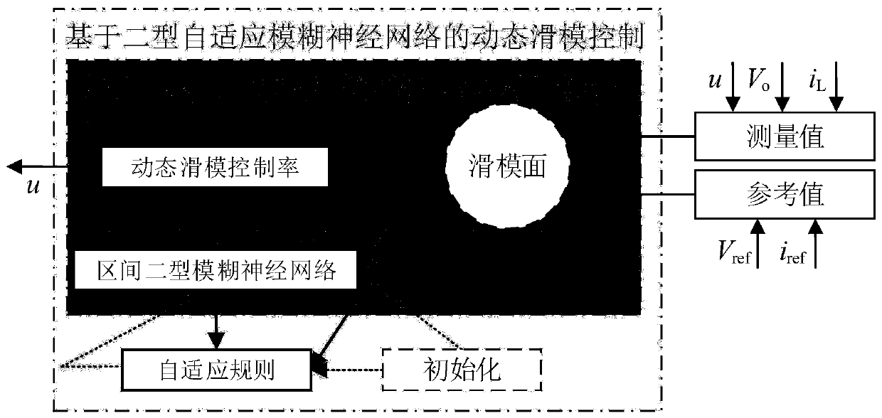 Dynamic sliding mode voltage control method for DC-DC boost converter based on interval type-II adaptive fuzzy neural network