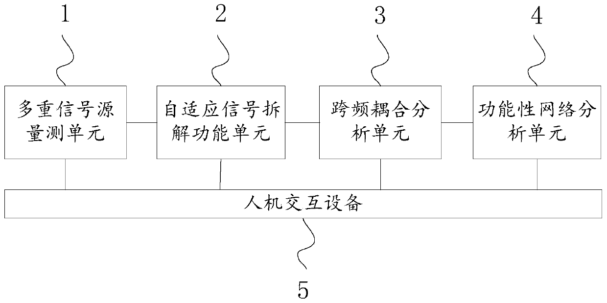 Functional network analysis system and method for complex network