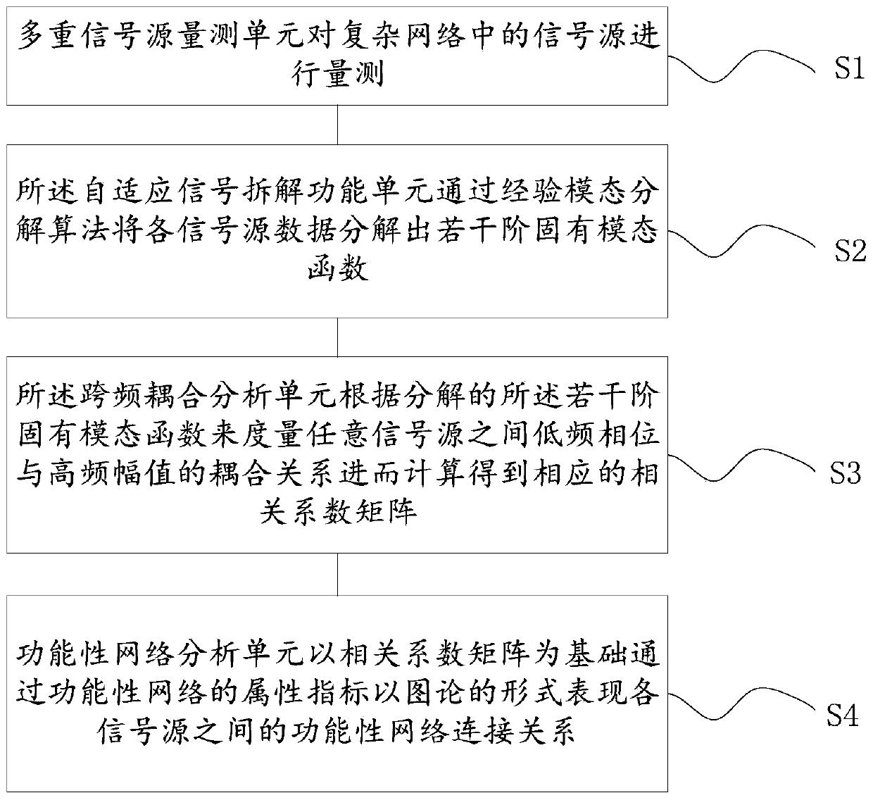 Functional network analysis system and method for complex network