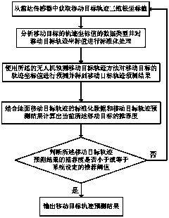 Device and method for predicting ground target motion trail of unmanned aerial vehicle