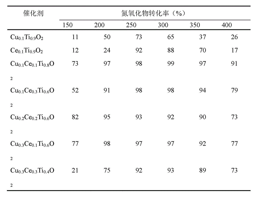 Denitration catalyst of wide activity temperature window as well as preparation method and application thereof