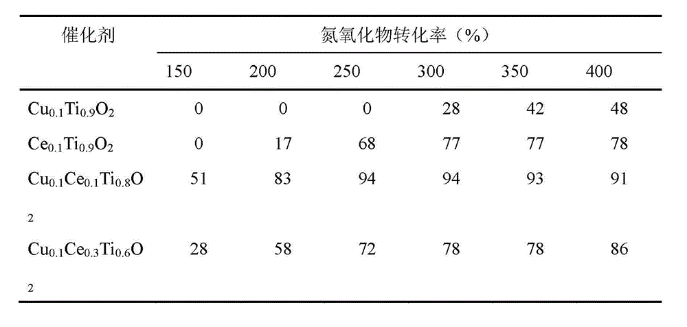 Denitration catalyst of wide activity temperature window as well as preparation method and application thereof