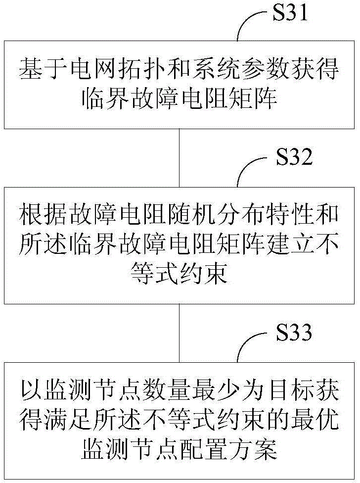 Optimized configuration method of voltage sag monitoring node