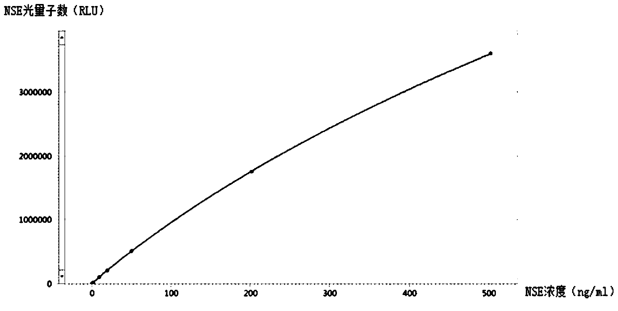 Neuron-specific enolase calibration product and preparation method thereof